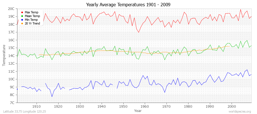 Yearly Average Temperatures 2010 - 2009 (Metric) Latitude 33.75 Longitude 120.25