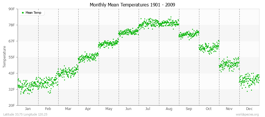 Monthly Mean Temperatures 1901 - 2009 (English) Latitude 33.75 Longitude 120.25