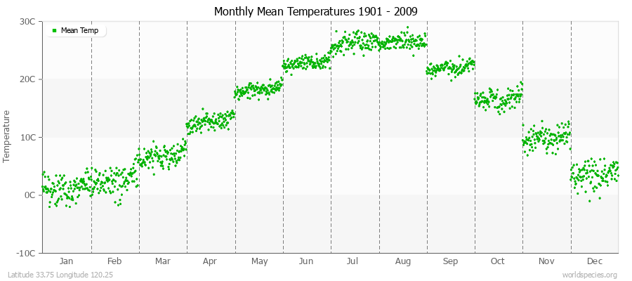 Monthly Mean Temperatures 1901 - 2009 (Metric) Latitude 33.75 Longitude 120.25