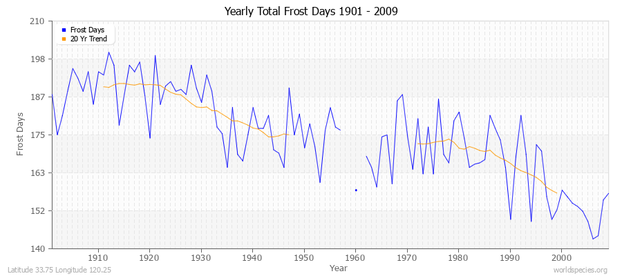 Yearly Total Frost Days 1901 - 2009 Latitude 33.75 Longitude 120.25