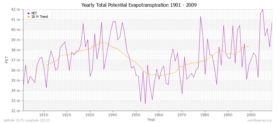 Yearly Total Potential Evapotranspiration 1901 - 2009 (English) Latitude 33.75 Longitude 120.25