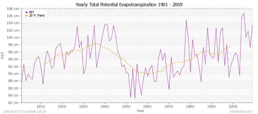 Yearly Total Potential Evapotranspiration 1901 - 2009 (Metric) Latitude 33.75 Longitude 120.25