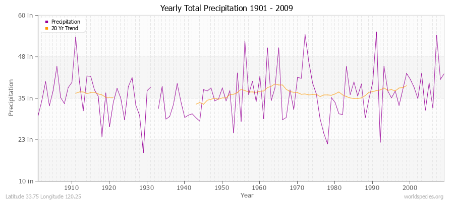Yearly Total Precipitation 1901 - 2009 (English) Latitude 33.75 Longitude 120.25