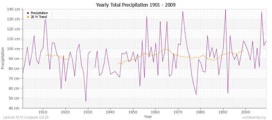 Yearly Total Precipitation 1901 - 2009 (Metric) Latitude 33.75 Longitude 120.25