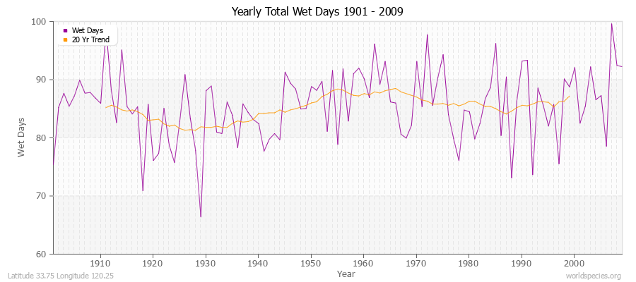 Yearly Total Wet Days 1901 - 2009 Latitude 33.75 Longitude 120.25