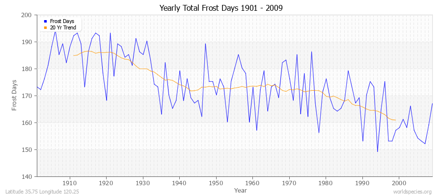 Yearly Total Frost Days 1901 - 2009 Latitude 35.75 Longitude 120.25