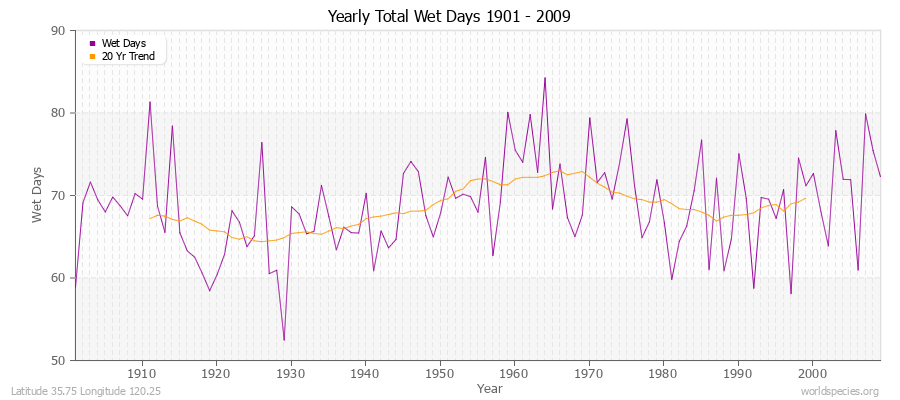 Yearly Total Wet Days 1901 - 2009 Latitude 35.75 Longitude 120.25