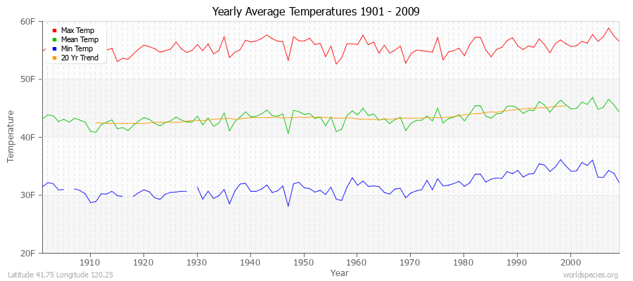 Yearly Average Temperatures 2010 - 2009 (English) Latitude 41.75 Longitude 120.25