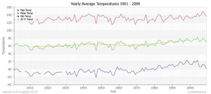 Yearly Average Temperatures 2010 - 2009 (Metric) Latitude 41.75 Longitude 120.25