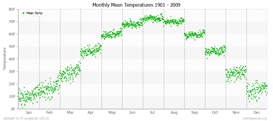 Monthly Mean Temperatures 1901 - 2009 (English) Latitude 41.75 Longitude 120.25