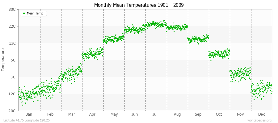 Monthly Mean Temperatures 1901 - 2009 (Metric) Latitude 41.75 Longitude 120.25