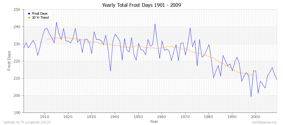 Yearly Total Frost Days 1901 - 2009 Latitude 41.75 Longitude 120.25
