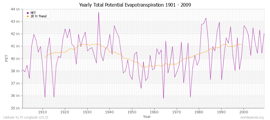 Yearly Total Potential Evapotranspiration 1901 - 2009 (English) Latitude 41.75 Longitude 120.25