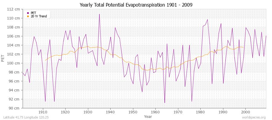 Yearly Total Potential Evapotranspiration 1901 - 2009 (Metric) Latitude 41.75 Longitude 120.25