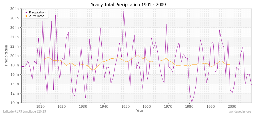 Yearly Total Precipitation 1901 - 2009 (English) Latitude 41.75 Longitude 120.25