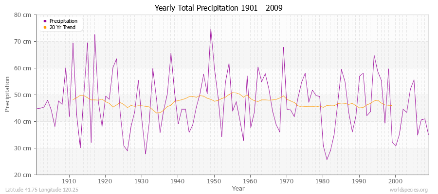 Yearly Total Precipitation 1901 - 2009 (Metric) Latitude 41.75 Longitude 120.25