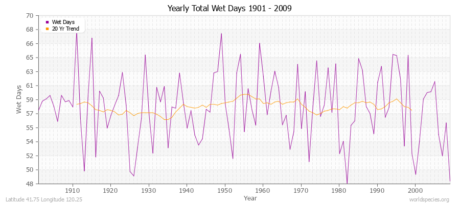 Yearly Total Wet Days 1901 - 2009 Latitude 41.75 Longitude 120.25
