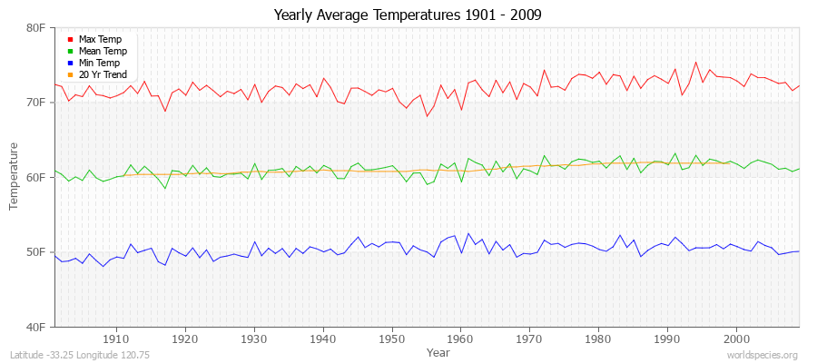 Yearly Average Temperatures 2010 - 2009 (English) Latitude -33.25 Longitude 120.75