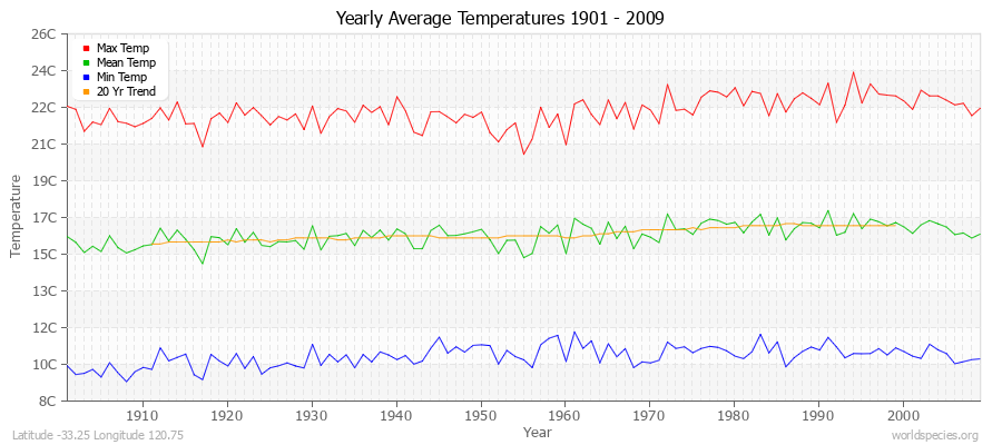 Yearly Average Temperatures 2010 - 2009 (Metric) Latitude -33.25 Longitude 120.75