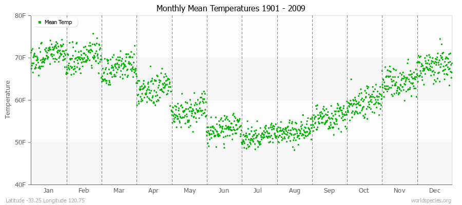 Monthly Mean Temperatures 1901 - 2009 (English) Latitude -33.25 Longitude 120.75