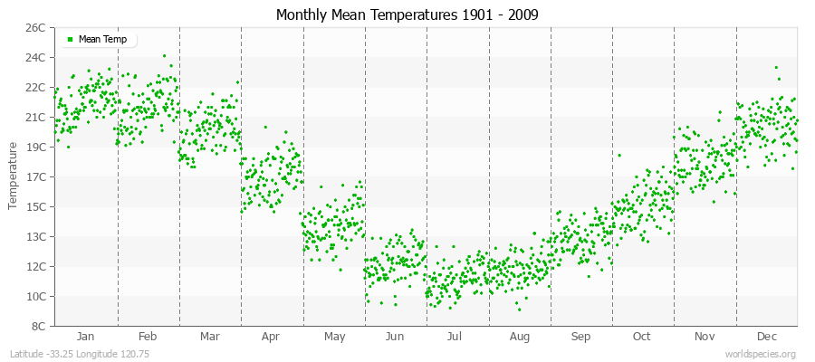 Monthly Mean Temperatures 1901 - 2009 (Metric) Latitude -33.25 Longitude 120.75