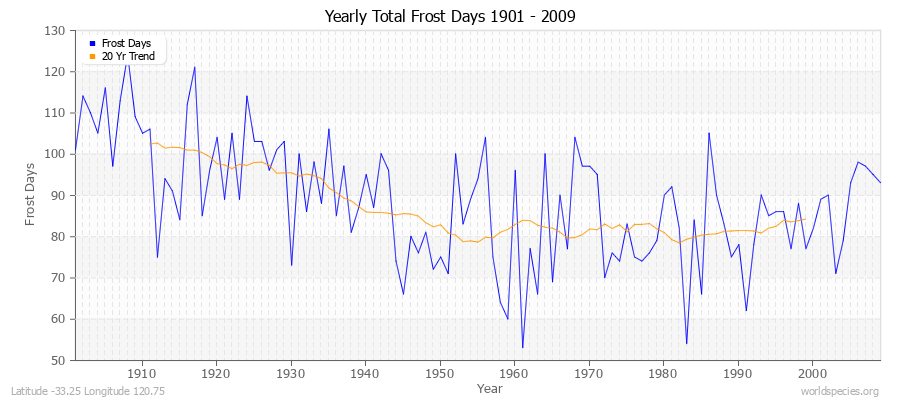 Yearly Total Frost Days 1901 - 2009 Latitude -33.25 Longitude 120.75