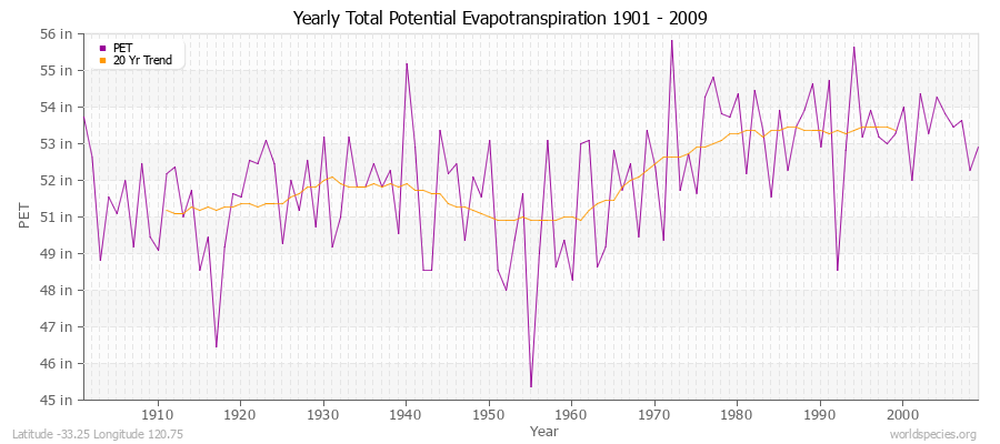 Yearly Total Potential Evapotranspiration 1901 - 2009 (English) Latitude -33.25 Longitude 120.75