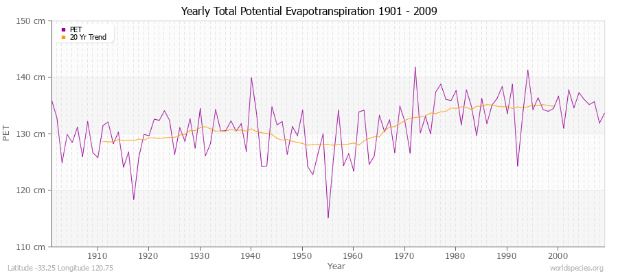 Yearly Total Potential Evapotranspiration 1901 - 2009 (Metric) Latitude -33.25 Longitude 120.75