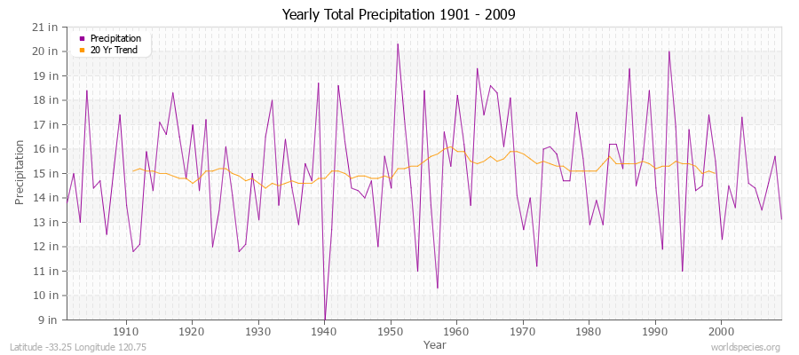 Yearly Total Precipitation 1901 - 2009 (English) Latitude -33.25 Longitude 120.75