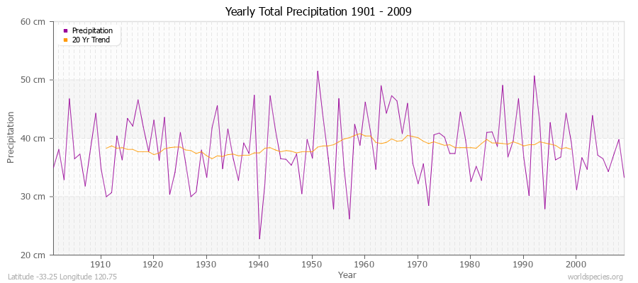 Yearly Total Precipitation 1901 - 2009 (Metric) Latitude -33.25 Longitude 120.75