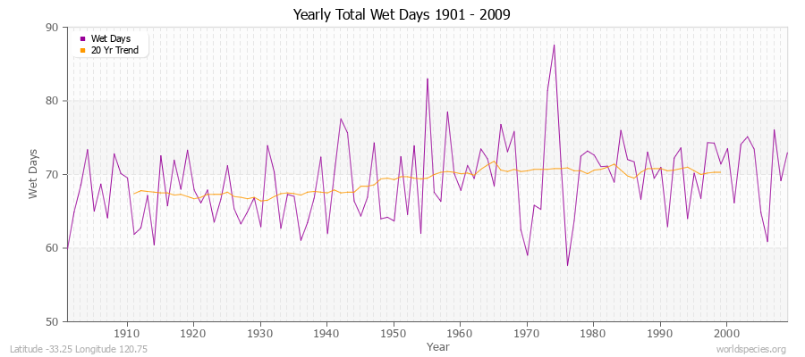 Yearly Total Wet Days 1901 - 2009 Latitude -33.25 Longitude 120.75