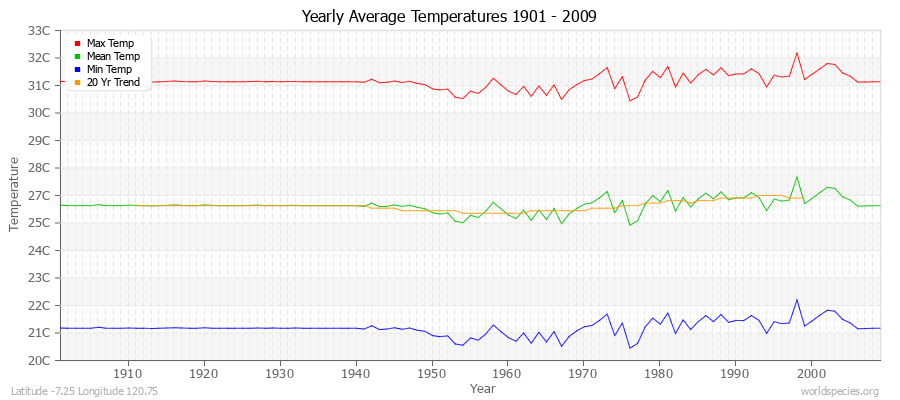 Yearly Average Temperatures 2010 - 2009 (Metric) Latitude -7.25 Longitude 120.75