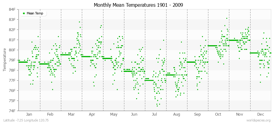 Monthly Mean Temperatures 1901 - 2009 (English) Latitude -7.25 Longitude 120.75