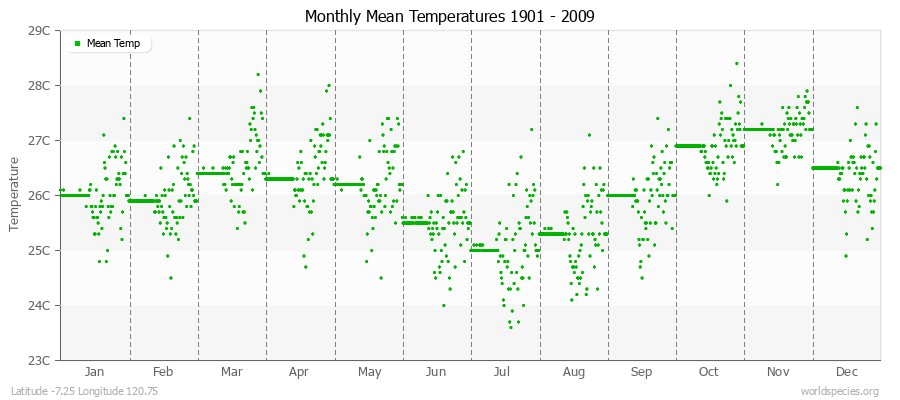 Monthly Mean Temperatures 1901 - 2009 (Metric) Latitude -7.25 Longitude 120.75