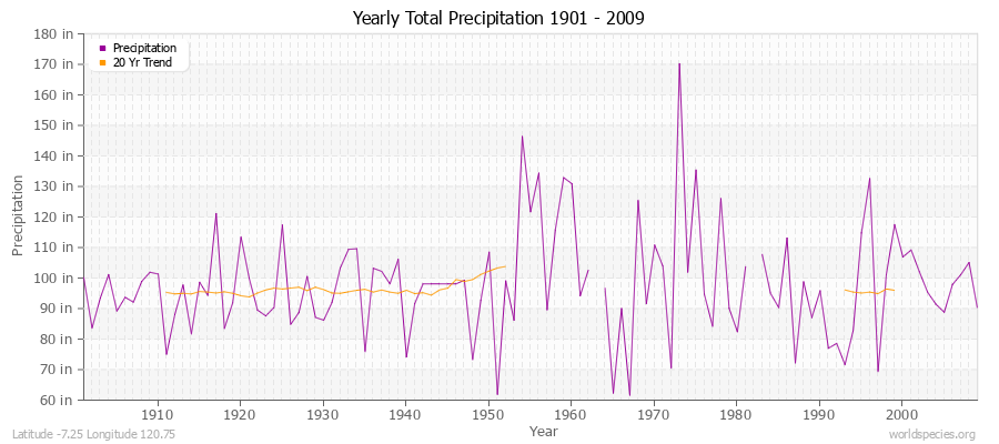 Yearly Total Precipitation 1901 - 2009 (English) Latitude -7.25 Longitude 120.75