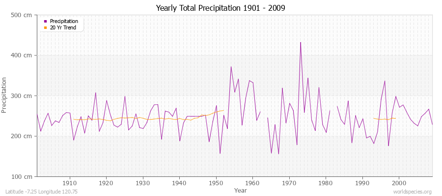 Yearly Total Precipitation 1901 - 2009 (Metric) Latitude -7.25 Longitude 120.75