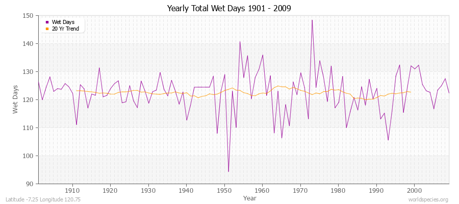 Yearly Total Wet Days 1901 - 2009 Latitude -7.25 Longitude 120.75