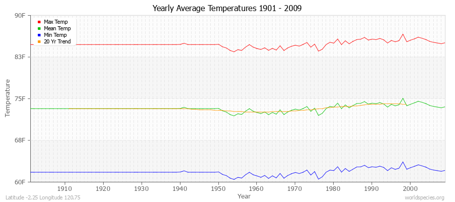 Yearly Average Temperatures 2010 - 2009 (English) Latitude -2.25 Longitude 120.75