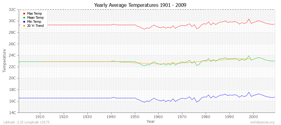Yearly Average Temperatures 2010 - 2009 (Metric) Latitude -2.25 Longitude 120.75