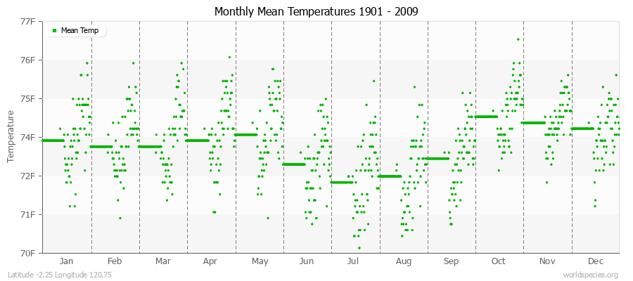 Monthly Mean Temperatures 1901 - 2009 (English) Latitude -2.25 Longitude 120.75