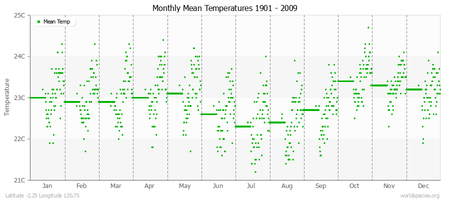 Monthly Mean Temperatures 1901 - 2009 (Metric) Latitude -2.25 Longitude 120.75