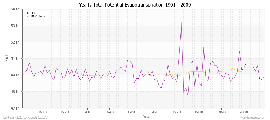 Yearly Total Potential Evapotranspiration 1901 - 2009 (English) Latitude -2.25 Longitude 120.75