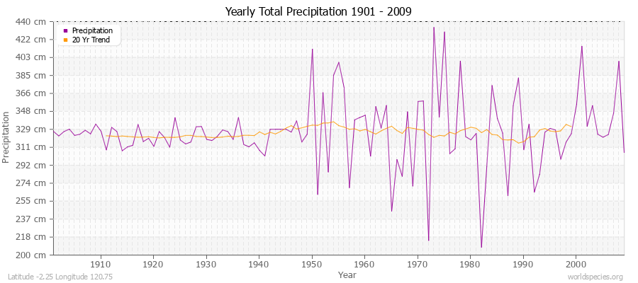 Yearly Total Precipitation 1901 - 2009 (Metric) Latitude -2.25 Longitude 120.75