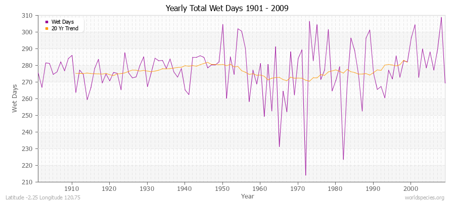Yearly Total Wet Days 1901 - 2009 Latitude -2.25 Longitude 120.75