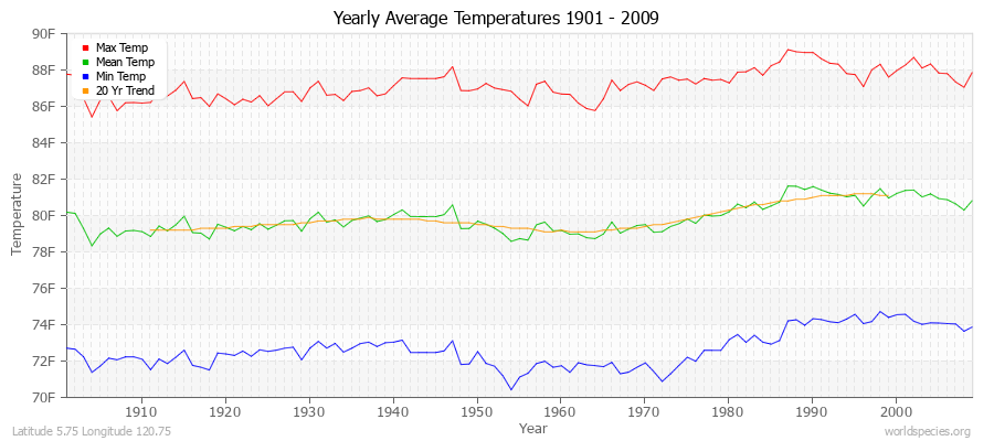 Yearly Average Temperatures 2010 - 2009 (English) Latitude 5.75 Longitude 120.75