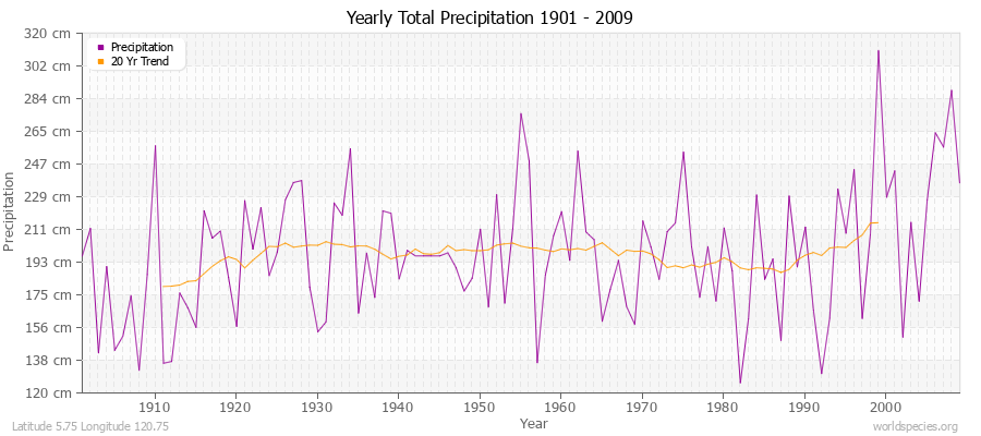 Yearly Total Precipitation 1901 - 2009 (Metric) Latitude 5.75 Longitude 120.75