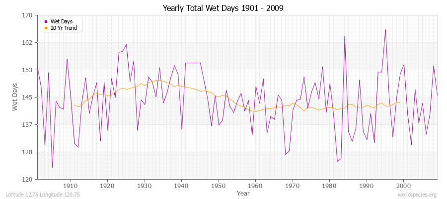 Yearly Total Wet Days 1901 - 2009 Latitude 12.75 Longitude 120.75