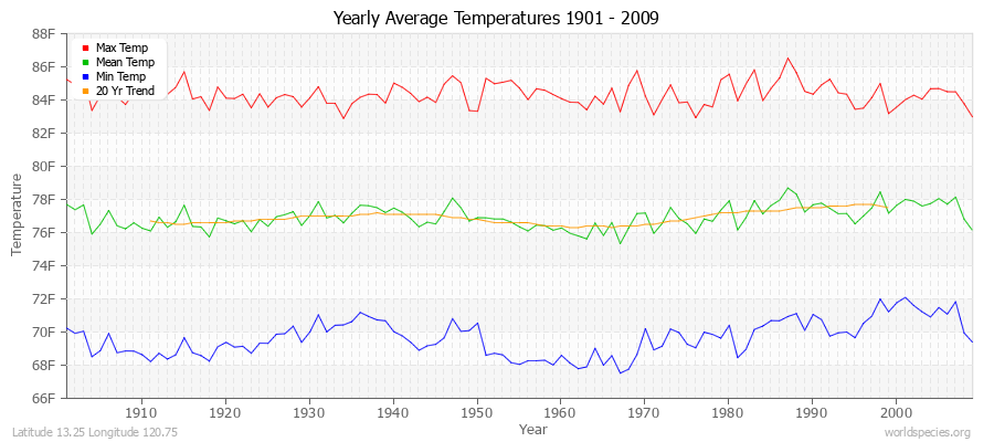 Yearly Average Temperatures 2010 - 2009 (English) Latitude 13.25 Longitude 120.75