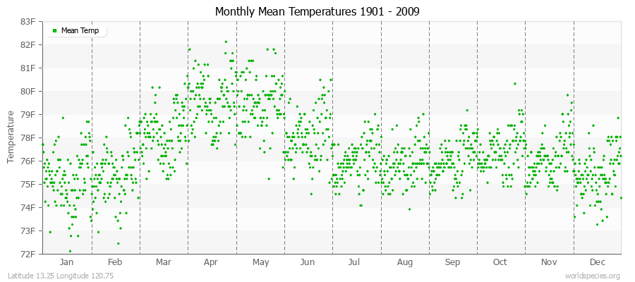Monthly Mean Temperatures 1901 - 2009 (English) Latitude 13.25 Longitude 120.75