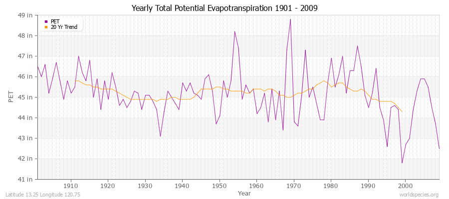 Yearly Total Potential Evapotranspiration 1901 - 2009 (English) Latitude 13.25 Longitude 120.75